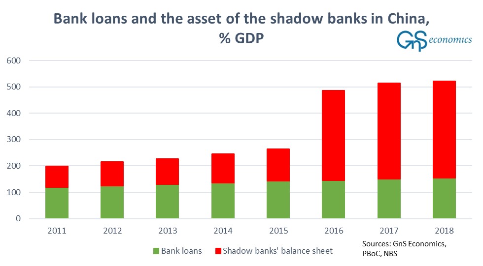 The small decline in the share of non-financial sector debt to GDP will explode in Q1 and Q2 2020. And, the shadow banking sector has grown to a "beast".  Chinese economy is massively leveraged. 3/