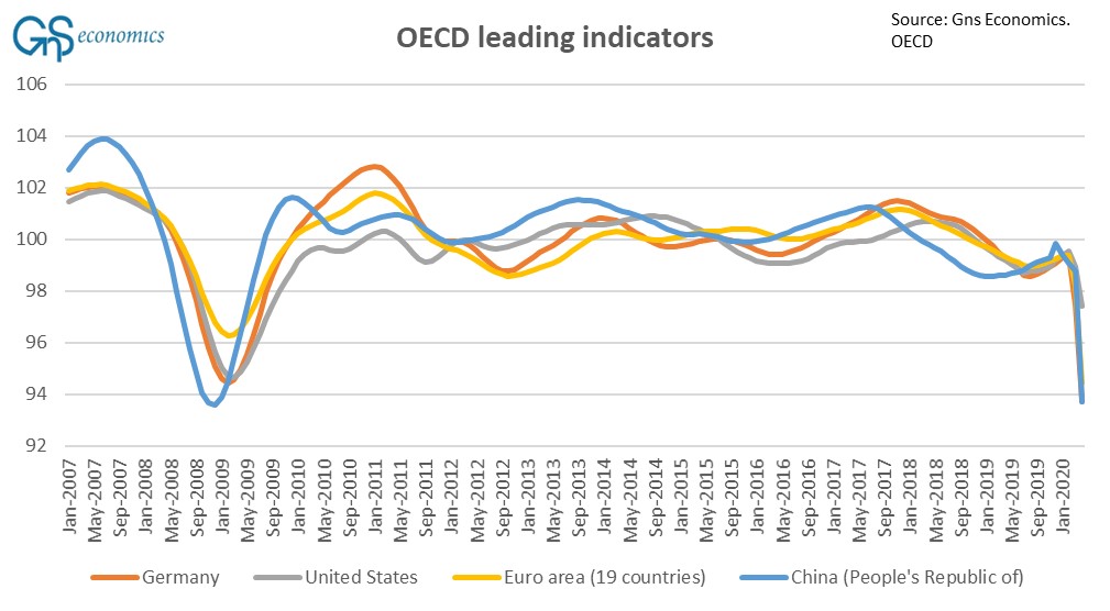 The 'leading indicators' have also, unsurprisingly, plunged heavily. The effects of the 'demand destruction' will keep accumulating in the global economy fed by the lock-downs across the globe.The fall in global demand will hit China hard in the coming months. 5/