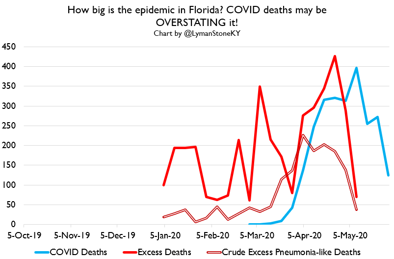 Here's another way of looking at it.Florida's "excess all cause mortality" and its excess "pneumonia and influenza mortality" are *smaller* than its reported COVID deaths, suggesting that Florida's COVID outbreak is SMALLER than official data suggests.