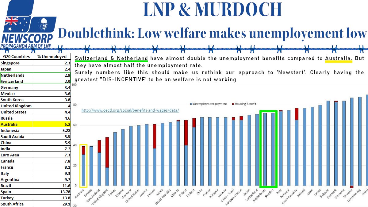 89. People taking their info from Murdoch & LNP R thinking Australia is generous with its welfare payments. Aust has the 𝐋𝐎𝐖𝐄𝐒𝐓 welfare payments. Netherlands & Singapore almost double us, & have 1/2 the unemployment rate. Surely we can c the policy of poverty isnt working