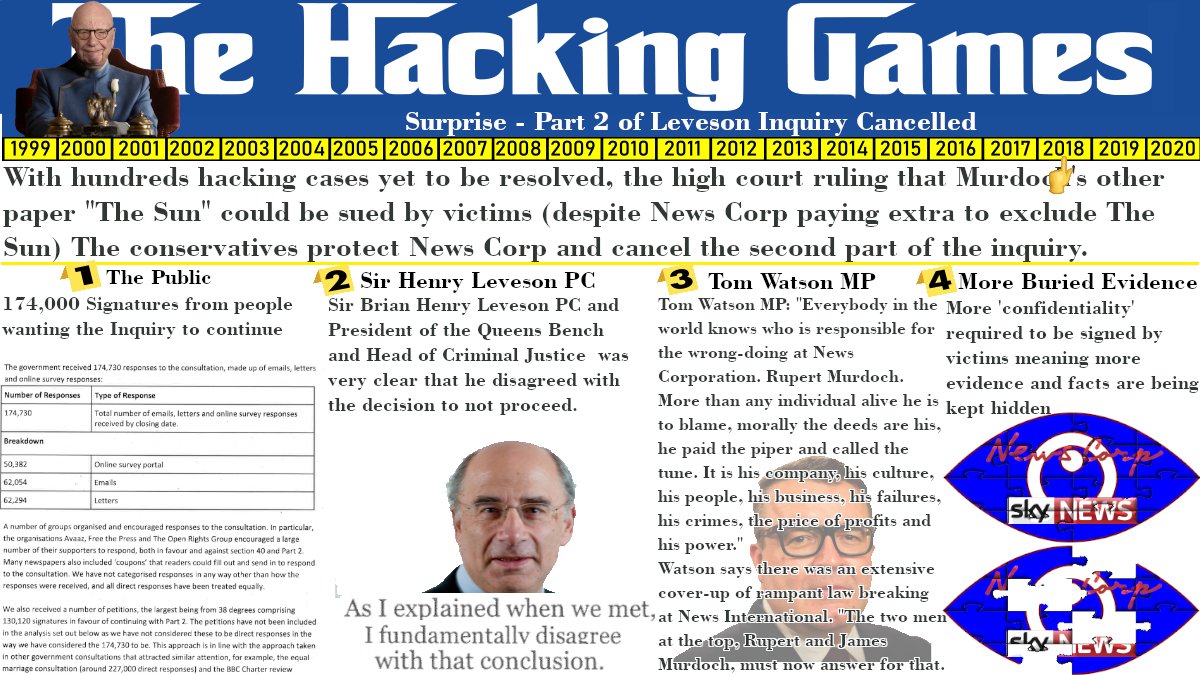 110. 𝐒𝐮𝐦𝐦𝐚𝐫𝐲/𝐑𝐞𝐟𝐥𝐞𝐜𝐭 Not surprisingly the Conservatives again protect Murdoch by cancelling the 2nd part of the Leveson inquiry, leaving many pieces of the puzzle hidden, This is despite 100's of cases still being raised & the court ruling “The Sun” can b sued