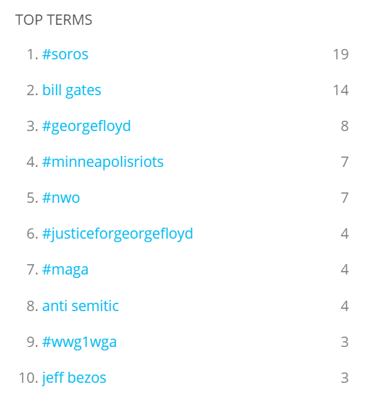 Interestingly, Bill Gates' name is only second to Mr Soros in the tweets I looked at. Mr Gates is another bogeyman and target of conspiracy theories, but mostly related to Covid-19 and vaccines