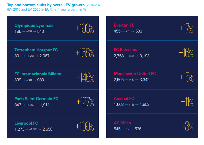  #ACMilan are the only club in KPMG 5-year analysis that suffered a decrease in EV from 2016 to 2020, showing a 3% drop. On club level,  #OlympiqueLyonnais have seen their EV grow the most in these years (+193%), followed by  #Tottenham (+158%) and  #Inter (+146%)  #SportBusiness