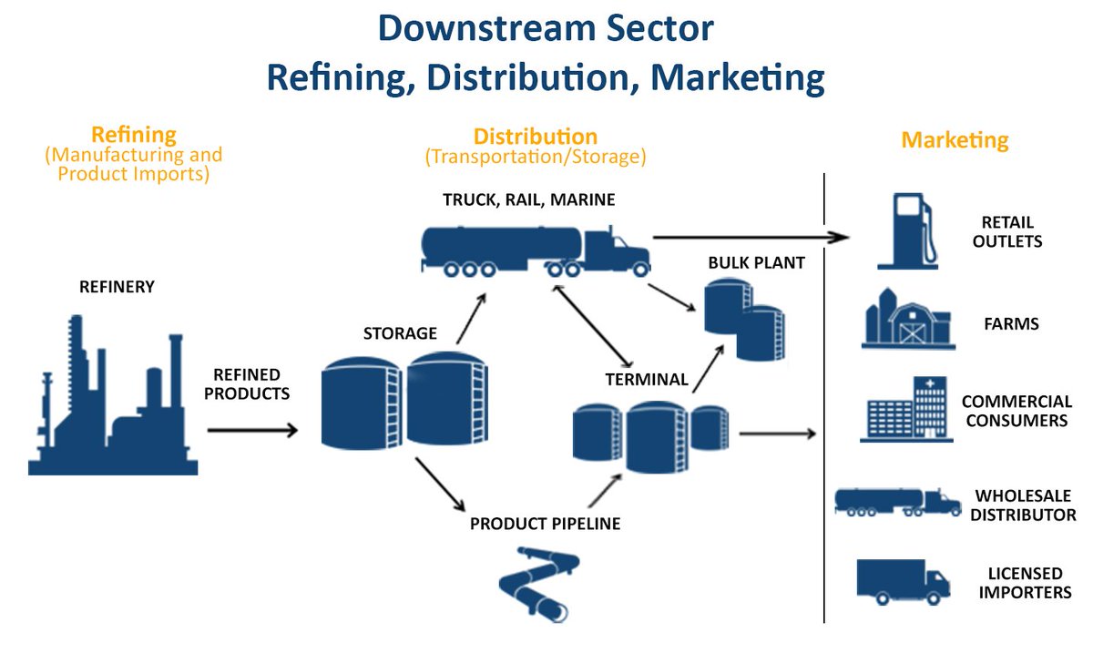 12/ Ordinarily, the downstream businesses (marketing channel) consists of a:i) /Importer,ii) Petroleum Marketing Company (Procurer&Wholesaler) &iii) Retailer. For one to do business in any of these, one needs to be licensed by the regulatory authority, ZERA.