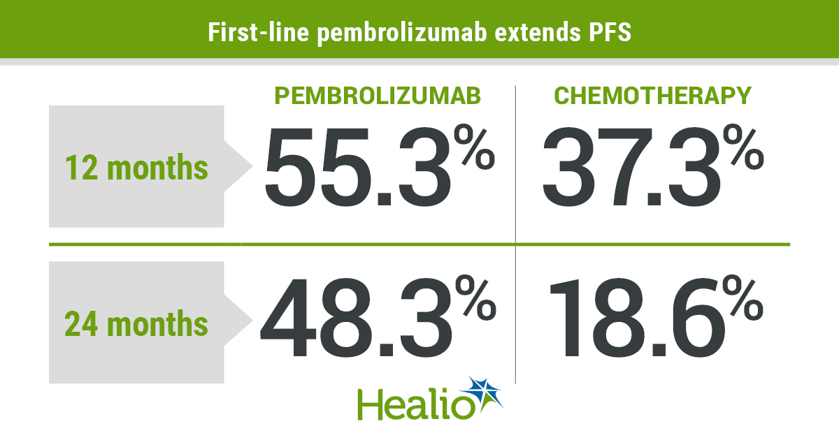 A "practice-changing study" presented at #ASCO20 - Pembrolizumab <a href="/Merck/">Merck</a>
doubles progression-free survival for certain patients with metastatic colorectal cancer, shows study from <a href="/univ_spn/">Université Sorbonne Paris Nord</a> bit.ly/3cfOKJ5 with Perspective from Lee Schwartzberg MD <a href="/west_cancer/">West Cancer Center & Research Institute</a> <a href="/OneOncology/">OneOncology</a>