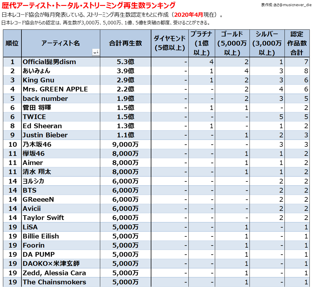 日本 アーティスト ランキング Article