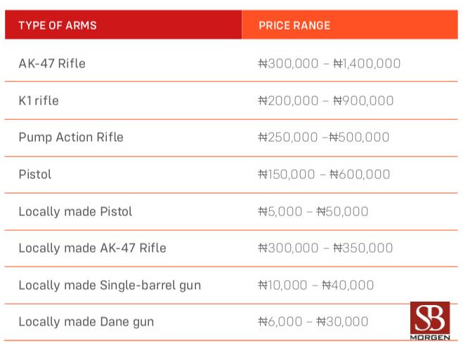 It also brings up the issue of financing. One of the many failures of the Nigerian state in conflict resolution is bringing the people who sign the cheques to book. Here are the prices of some weapons in our country. Look at these and tell me who can afford them.