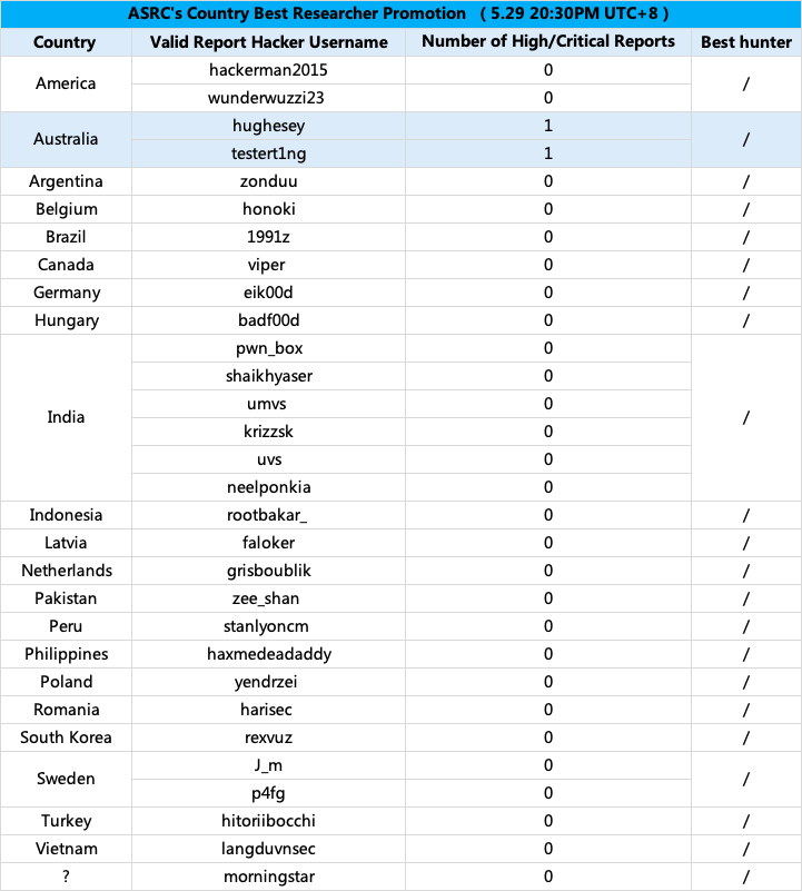 ⭐️The leaderboard of ASRC's Country Best Researcher
⭐️You will compete with other awesome hunters from your country. Only one winner for each country
⭐️5.29 20:30PM UTC+8 hackerone.com/alibaba
#hackerone #Hacker #bugbounty