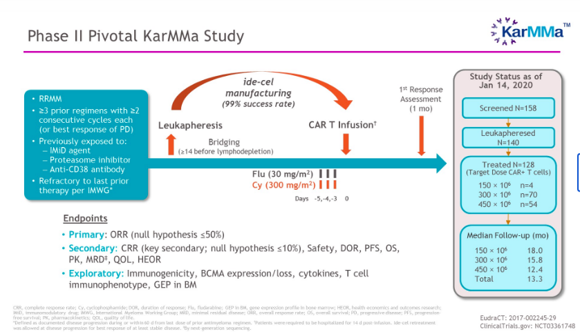 Multiple Myeloma Hub Pa Twitter Congress Asco Sc Member Nikhil Munshi Danafarber Outlined The Initial Results From The Karmma Study The ma Targeted Car T Cell Therapy Idecabtagene Vicleucel Ide Cel 2121 Demonstrated