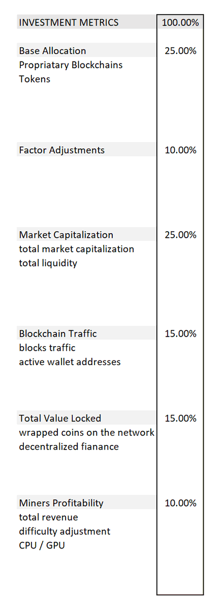bluestats_one's tweet photo. Developing an #AssetAllocation models!
A simple #token that invests in the most perfect diversification of basket of #cryptocurrencies.
Who would've thought we work fast @iDashboard_CT
These are prudent exposure baskets, not #TokenSet perf baskets $USD + $BTC Prices
#bitcoin https://t.co/TFnZzBopYs
