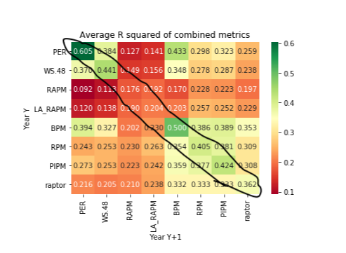 Here is the average R^2 value of year Y vs year Y+1 (i.e. compare 2014 data to 2015, 2015 to 2016... etc.).The data can be confusing, but first let's focus at the diagonal axis of the data: you will find diagonal axis has the highest value except for RAPM and LA-RAPM... (5/n)