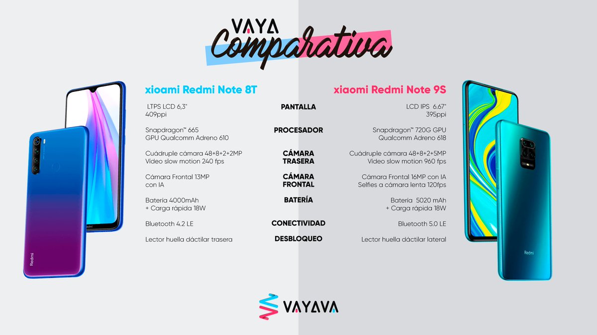 VAYAVA_ES's tweet image. ¿Redmi Note 8 Pro🧐? ¿Redmi Note 8T🤔? ¿Redmi Note 9S🙃? ...
¿Con tantos modelos de Xiaomi aún no sabes cuál escoger?.
Hoy te traemos la comparativa entre el Redmi Note 8T vs Redmi Note 9S.

¡Feliz viernes #VAYAVAdictos!
#RedmiNote9S #RedmiNote8T
