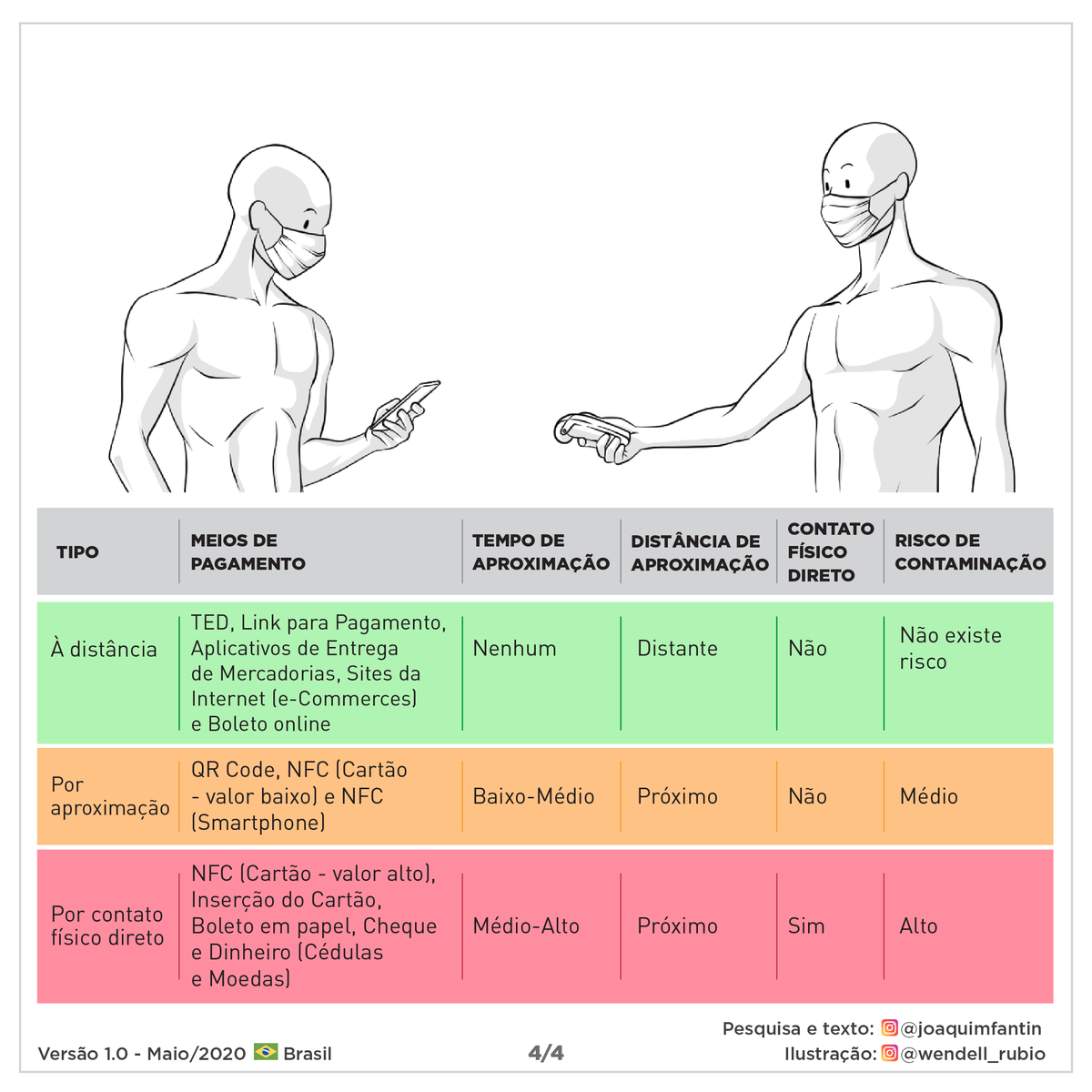 joaquimfantin's tweet photo. Meios de Pagamento na Pandemia: Classificação de Risco de Contágio
#TEDsemTarifa
#Tecnologia #Inovacao #Mentoria #Startups #Transformacao #Digital #CTOasaService #Palestras #Empreendedorismo #Educacao #JoaquimFantin https://t.co/zVkfNTDGfB
