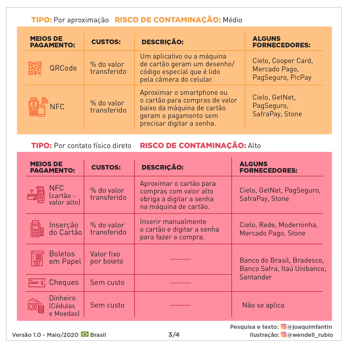 joaquimfantin's tweet photo. Meios de Pagamento na Pandemia: Classificação de Risco de Contágio
#TEDsemTarifa
#Tecnologia #Inovacao #Mentoria #Startups #Transformacao #Digital #CTOasaService #Palestras #Empreendedorismo #Educacao #JoaquimFantin https://t.co/zVkfNTDGfB
