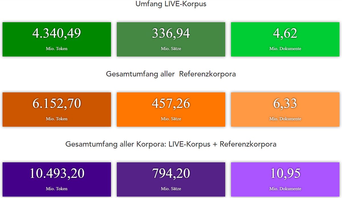diskursmonitor's tweet photo. Ergänzung zu unserem Freitags-Tweet: Bereits im Mai hatten wir mit unserem System #diskursmonitor #barometer die Marke von 10 Mrd. Token geknackt. Eine Veröffentlichung der freien Korpora für die Fachcommunity ist geplant.
https://t.co/YwLLdwKmd3 https://t.co/WcLE16aTDt