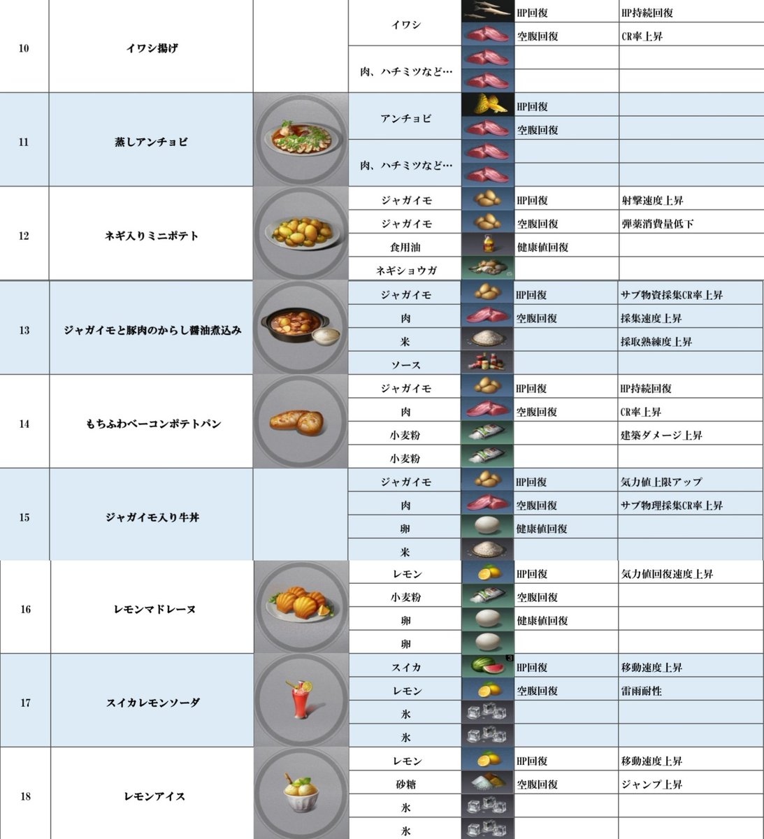 非公式 ライフアフター最新情報 新レシピ 27 4種 Ver 1 2 抜けている部分の画像 情報が分かれば教えて頂けると嬉しいです ライフアフター 非公式 ライフアフター最新情報 新レシピ 27 4種 Ver 1 2 抜けている部分の画像 情報が分かれば教えて頂けると嬉しいです ライフアフター