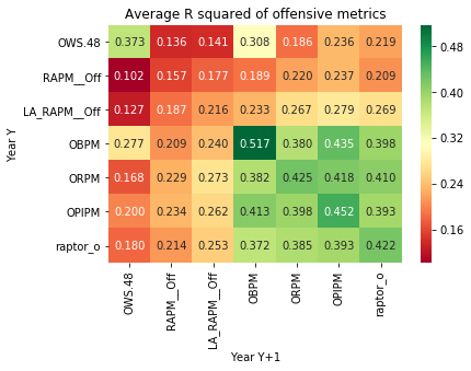 Similarly, such matrix can be generated for offense and defense as well, and the result is still pretty similar, except offense has a higher correlation since we can measure it better