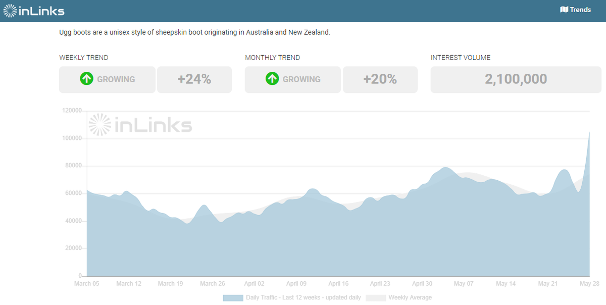 Trending topic of the day: #uggboots

The sheepskin boot originating in Australia and New Zealand saw an increase in weekly trend of + 24%  bit.ly/2zF7Uus

<a href="/UGG/">UGG</a> <a href="/UGGAUSTRALIAOZ/">UGG AUSTRALIA - 1981</a>