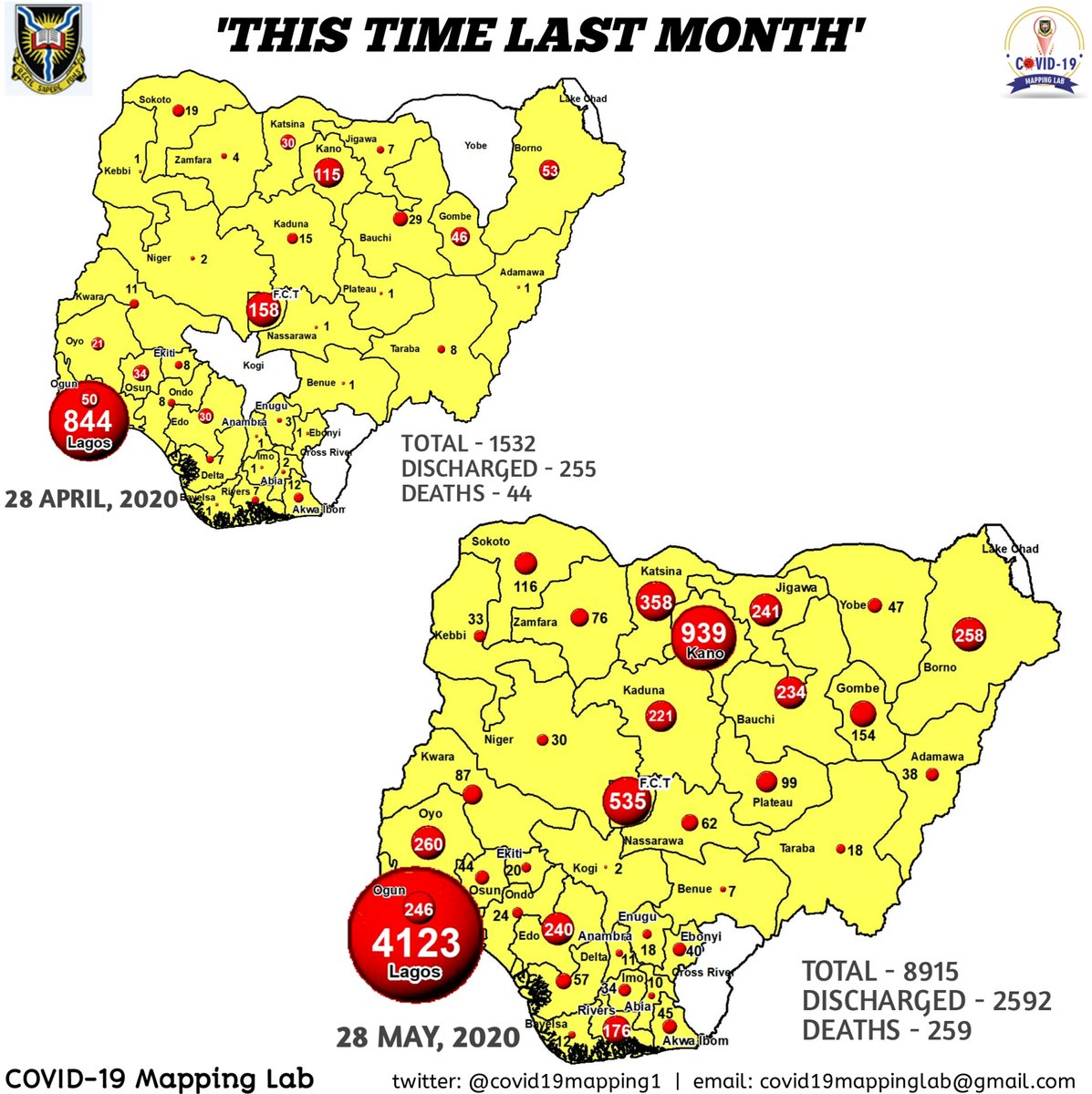 Covid19mapping1's tweet photo. What was #COVID19 in Nigeria like, this time last month?
#TakeResponsibility 
#FlattenTheCurve 

@NCDCgov @UniIbadan @studentsunionui @PTFCOVID19 @covid19oyo_eoc @StateCovid19 @KNSMOH @DigiCommsNG @coronatimesblog @EpidAlert @RiversCovid19 @NCoVAfrica @visualData9 @MapsChartsData https://t.co/OvCc8dqGqU