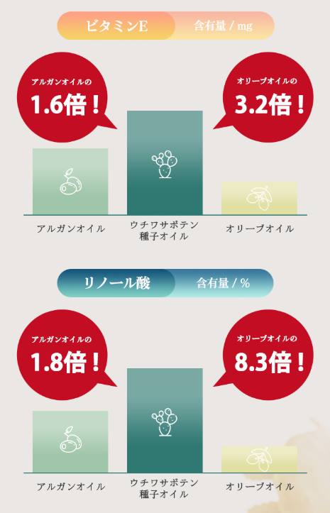 JEJAPAN1's tweet photo. お待たせいたしました❗カシーポSPオイル🌵の定期購入がスタート✨これを記念して初回はなんと特別価格¥5,000⇒¥1,980😆しかも送料無料✨この機会にぜひ幻のオイルをお試しください🌵https://t.co/qC1QY184rT #CASEEPO #カシーポSPオイル #おうち美容 #サボテン #保湿 #紫外線対策 https://t.co/INgiKGIBBF