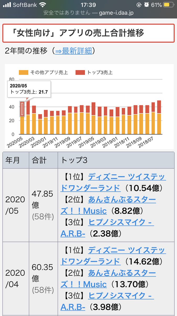 Game I7 女性向けアプリなどの合計推移を可視化してみた トップ3とそれ以外での色分けもしてるので 市場規模の変化やファンの取り合いが分かるかもしれない 年4月はグラフぎゅいーんですね 女性向け アプリの売上合計推移 セルラン分析
