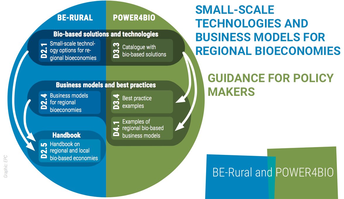 Together with @power4bio we represent 15 regions from 13 European countries with huge #Bioeconomy potential 🌱 We just joined forces to highlight synergies between key project outcomes: bit.ly/2ZjQcHk 🤝#RegionalBioeconomy #NaturalResources #H2020