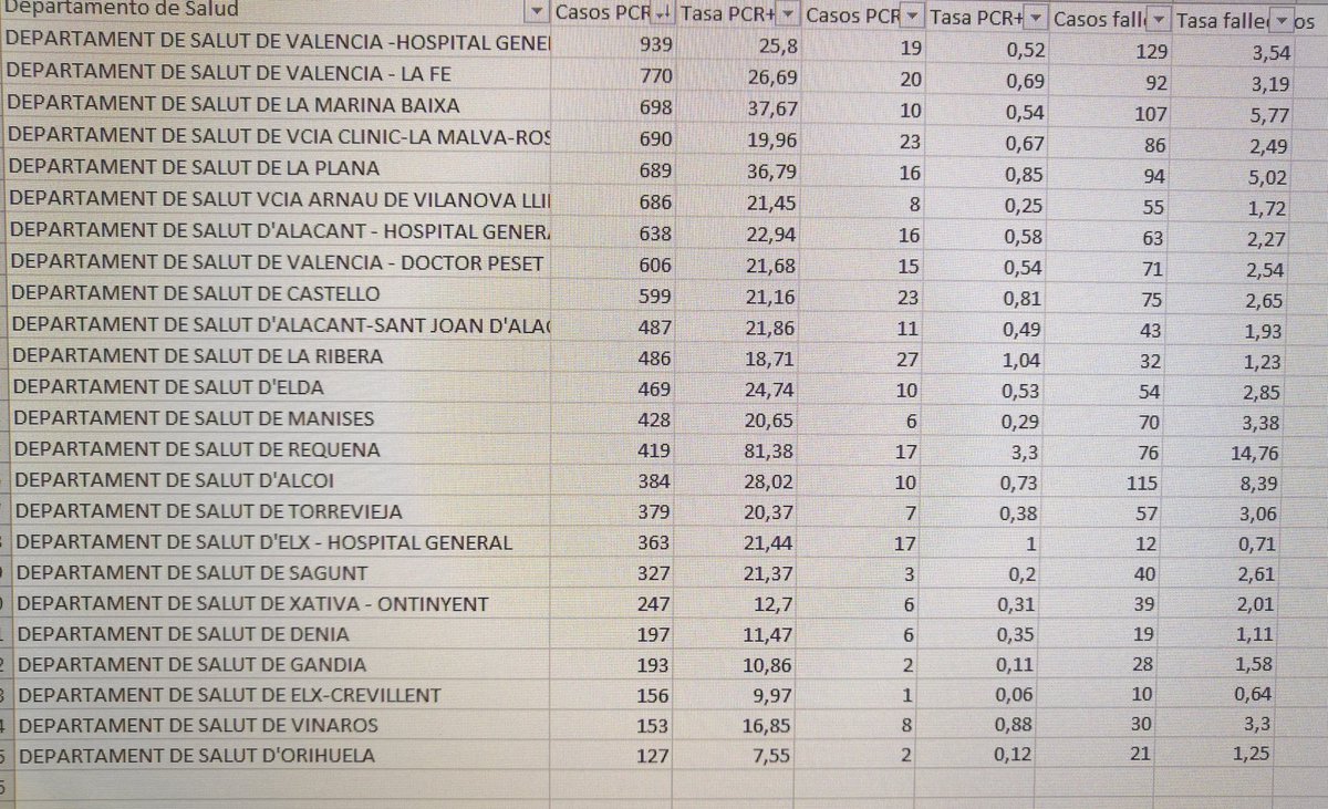 fryorra's tweet photo. @GVAcartografic @generalitat @GVAsanitat @GVAterritori I per cert, les dades per departaments en l'informe no coincideixen amb les dades del portal de dades obertes. https://t.co/DP14NUUhsy