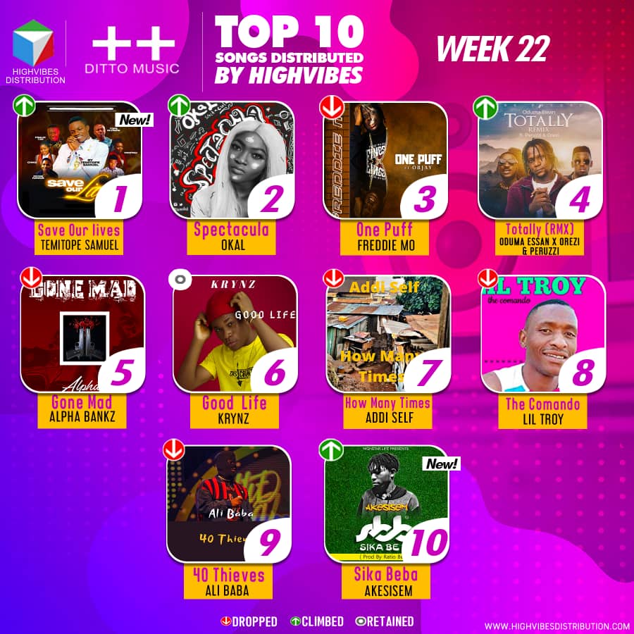 highvibesdc's tweet photo. Shout out to everyone supporting good music 💪
Top 10 - Week 22
#WeDistributed
Powered by @dittomusic https://t.co/Hd6PO5asds