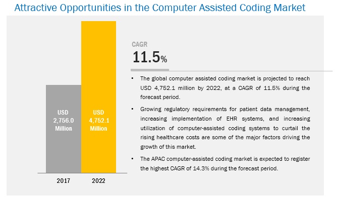 health_care_new's tweet image. Computer assisted coding market is valued at USD 2.76 billion in 2017 and is expected to register a CAGR of 11.5% to reach to USD 4.75 billion by 2022. - lnkd.in/efgPbu3
#computerassistedcoding #codingsoftware #healthcareit #clinicalcodeauditing #education #ICD9 #ICD10