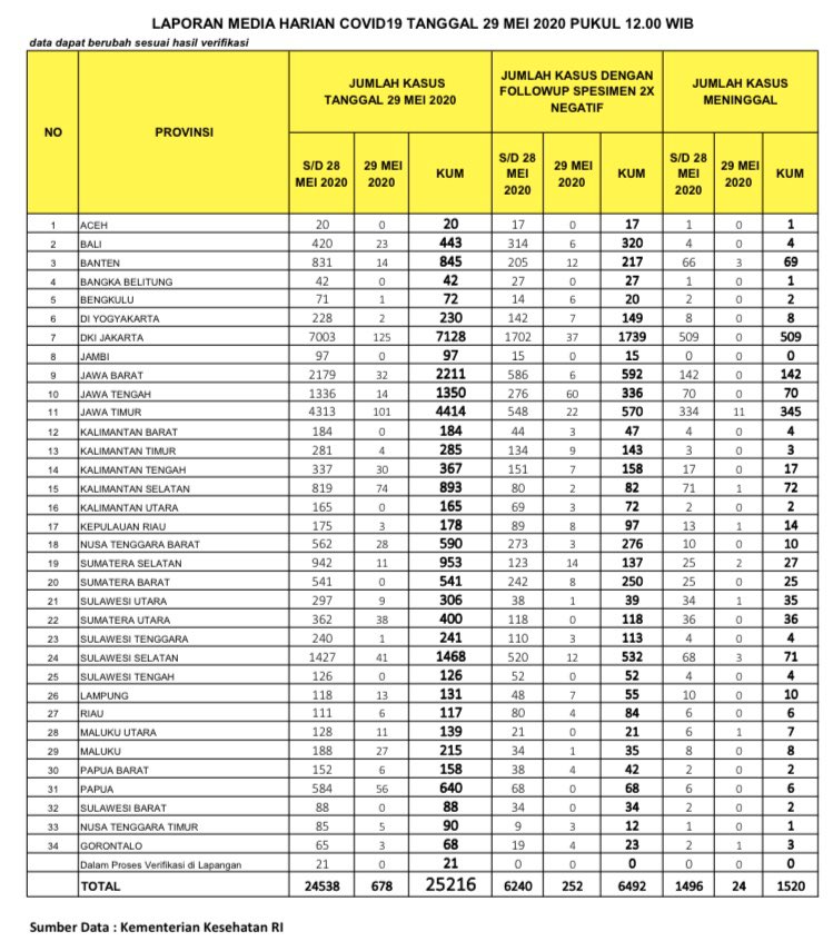 Update Corona 29 Mei 2020 Di Indonesia Data Pandemi Dunia