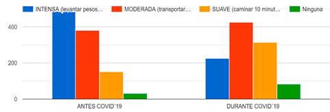 ☑️Resultados del estudio sobre #actividadfísica y #TIC en el #confinamiento liderado por #UPO y <a href="/UVa_es/">Gabinete de Comunicación Universidad de Valladolid</a>  

➡️Se duplica el % de personas que no practican actividad física

➡️Disminuye notablemente el tiempo de entrenamiento de quienes practican #deporte

ow.ly/lSCI30qKECK