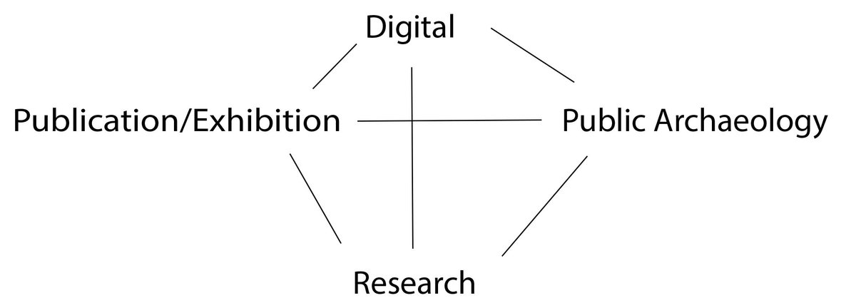 6/20 These days there is an increasingly important relationship between public and digital archaeology. So much archaeological data is available online through a plethora of sites and portals. Much of this data is generated though what can be termed public archaeology  #PATC5