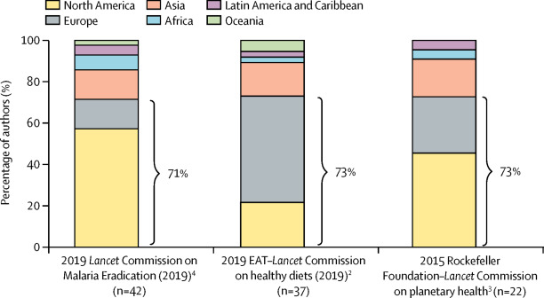jocalynclark's tweet photo. Today we publish a piece calling 4 more balanced representation in @TheLancet Commissions. Transparency & publication of external 'audits' is part of our #DiversityandInclusion #LancetWomen commitments. We promised to track progress & improve! https://t.co/N1i56Gxqvi https://t.co/3bi4orXivA