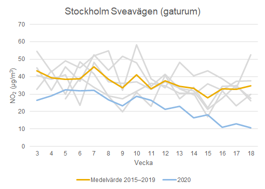 Lägre halter av luftföroreningar på många platser. Runt om i Sverige syns att halterna av luftföroreningar varit lägre under 2020 jämfört med tidigare år. Se här resultat från Sveavägen, Stockholm. Se mer info från <a href="/naturvardsverk/">Naturvårdsverket</a> naturvardsverket.se/upload/nyheter…