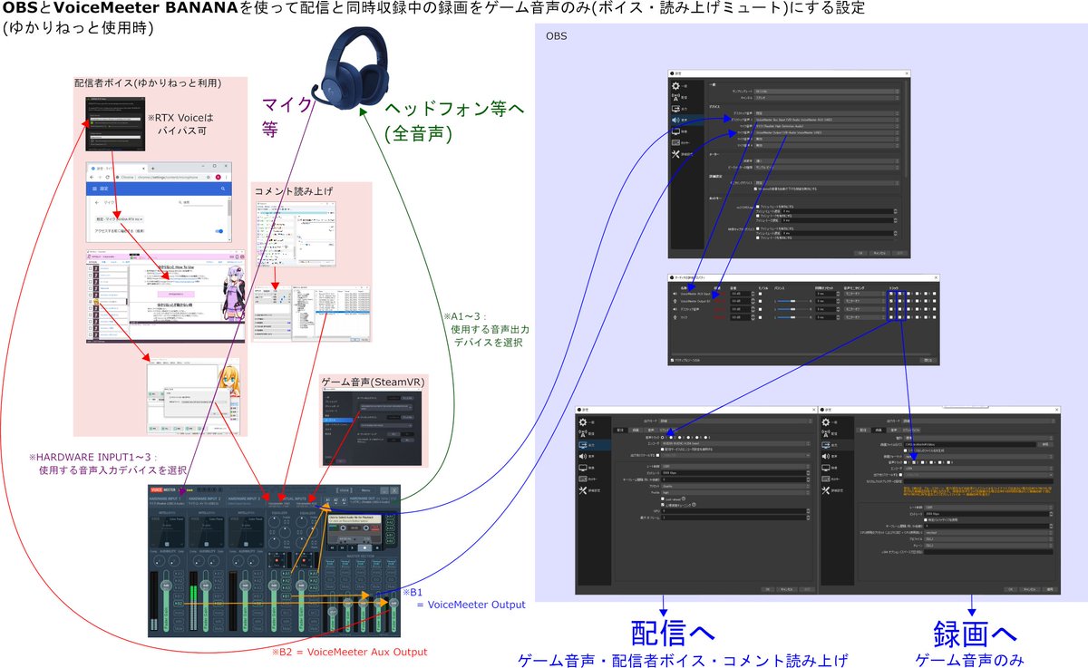 Rik Bananaを使って配信と録画に収録する音声を切り分ける際の うちの設定です 配信 配信ボイス ゆかりねっと コメント読み上げ ゲーム音声 録画 ゲーム音声のみ もっと楽に設定できるといいんだけどなぁ 3