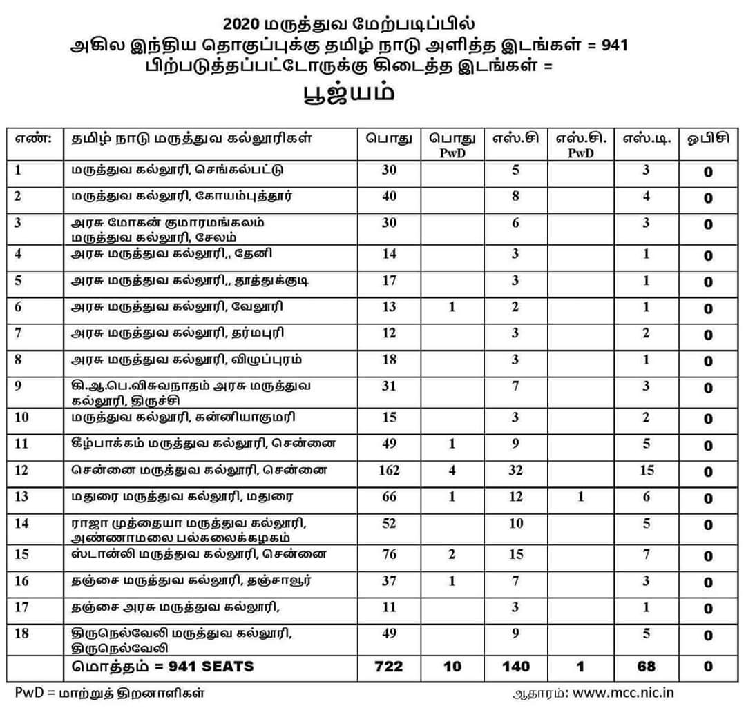 PassForum's tweet photo. தமிழக மருத்துவக் கல்லூரிகளில் பிற்படுத்தப்பட்டோருக்குக் கிடைத்த இடம் - 0

#ReservationIsARight https://t.co/GyVlHoUXtx
