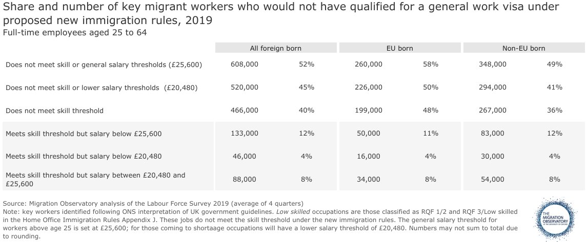 ...and our new report also shows that half of EU key workers would not meet skills and salary thresholds. Full report, see:  https://migrationobservatory.ox.ac.uk/resources/reports/locking-out-the-keys-migrant-key-workers-and-post-brexit-immigration-policies/