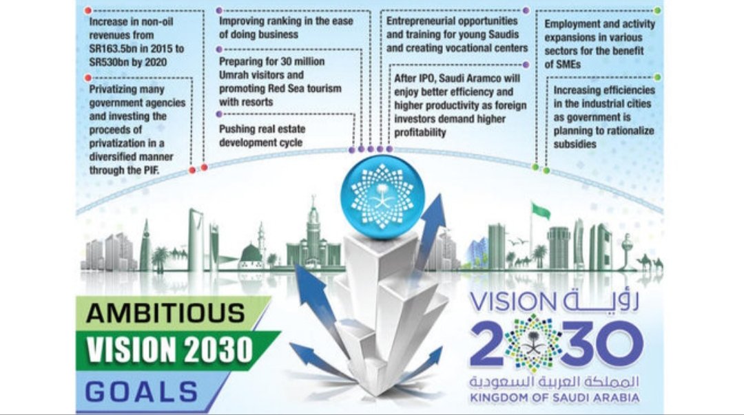 _Vision 2030 1/3MBS souhaite que l'investissement dans le sport soit la pierre angulaire des projets d'investissement (soft power) afin d'améliorer l'image de l'AS, tel est le but de cette diplomatie par l'image comme le souhaitait  @Alwaleed_Talal en 2014.