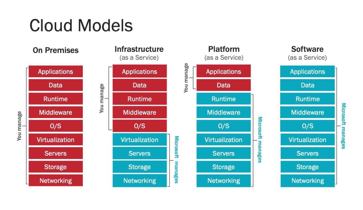 Orinthea's tweet image. Four main sections of #CloudModels explained as one my favorite foods, #pizza | bit.ly/CloudModels