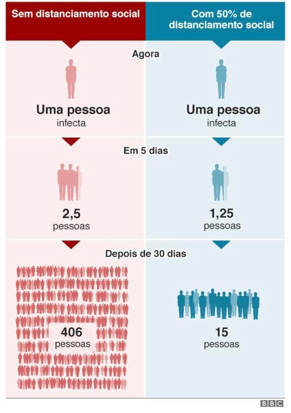 Cansado do distanciamento?
Todo mundo falando que não funciona?
Não compre gato por lebre. 
Texto muito completo da BBC explica porque distanciamento funciona mas sozinho não da conta e precisamos fazer mais. 

#ContactTracing 

bbc.com/portuguese/int…