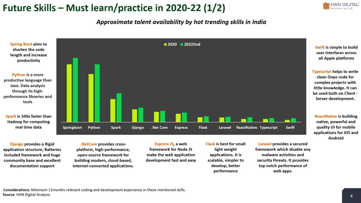 handigitals's tweet photo. Future #skills @TensorFlow @PyTorch @golang @ThePSF @Flutter @apachecordova @kotlin @Microsoft @vuejs @ApacheMXNet @typescript @SwiftLang @ApacheSpark @djangoproject @reactnative @springboot @laravelphp @UseExpressJS @xamarinhq @Google by @handigitals 

#futureofwork #developers https://t.co/Jeag4YguJU