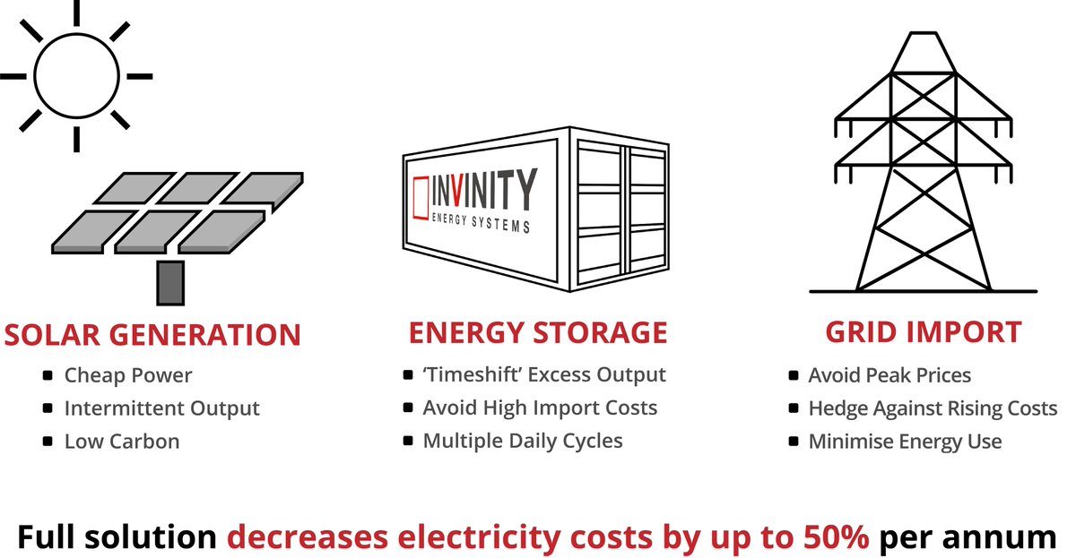 InvinityEnergy's tweet image. Looking to reduce your commercial electricity bills? Our #flowbattery technology unlocks low-cost, low-carbon #renewable energy on demand for your business. Learn more about our #energystorage solutions for the C&amp;amp;I sector here: invinity.com/solutions/comm…