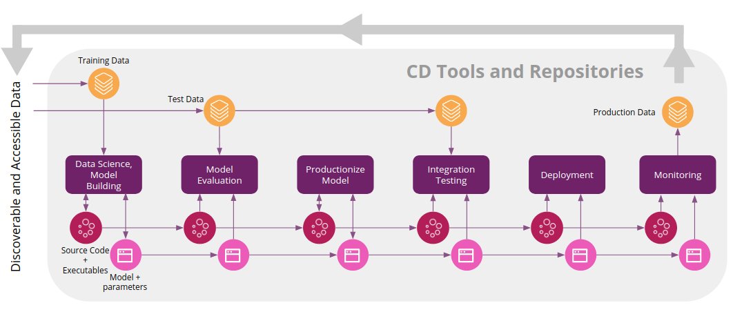 intellification's tweet photo. Proven software engineering and delivery practices can help to bring #MachineLearning and #AI applications into production in a safe, scalable, and continuous way. Join our free ThoughtWorks online workshops on #CD4ML: https://t.co/FuyAVCW4Ji https://t.co/YKZsSBx4qJ