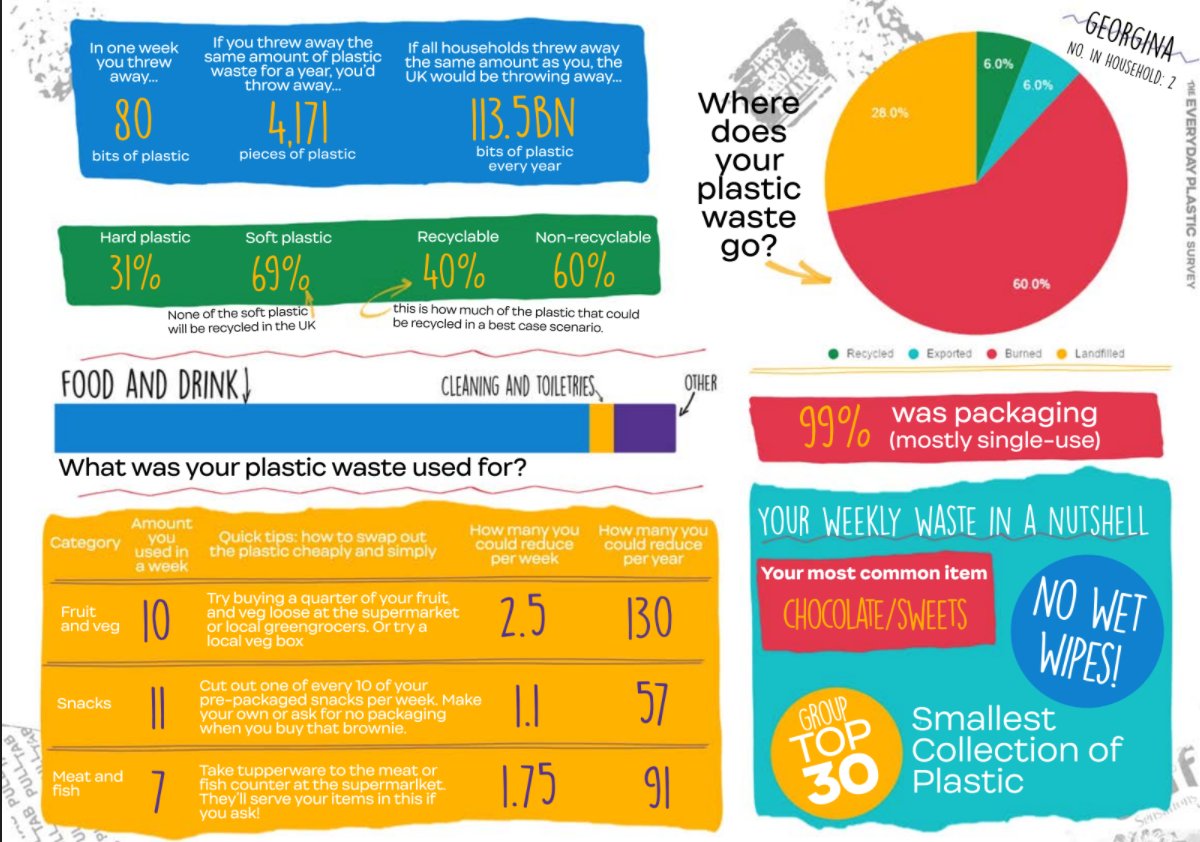 Georgina_WP's tweet photo. This is my @PlasticEveryday survey results. What would yours be? Take the week long survey audit and find out!
#pointlessplastics https://t.co/bUaz1tNnpX
