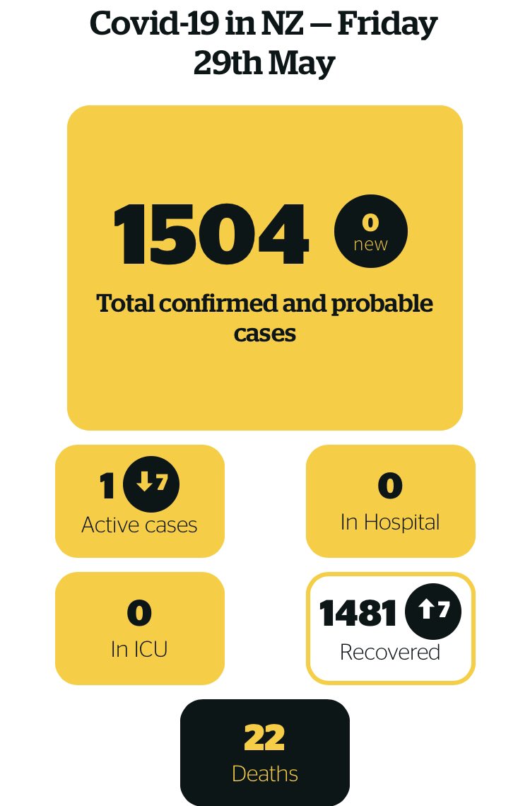 I didn’t imagine we would be here so soon... only 1 active case of covid-19 in NZ.