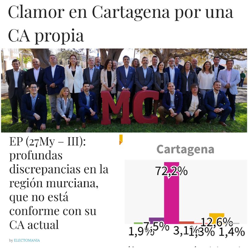 MCCartagena_ct's tweet photo. 🇩🇰 'El #cartagenerismo crece: la encuesta de @electo_mania confirma que 8 de cada 10 cartageneros quieren la provincia'

📢 @pepelopezct: "@NoeliaArroyoHer ratifica a @JRDiezdeR; para ella 150 mil cartageneros padecemos delirios independentistas”

+ INFO: https://t.co/M12OSujh29 https://t.co/koM4kdhmMx