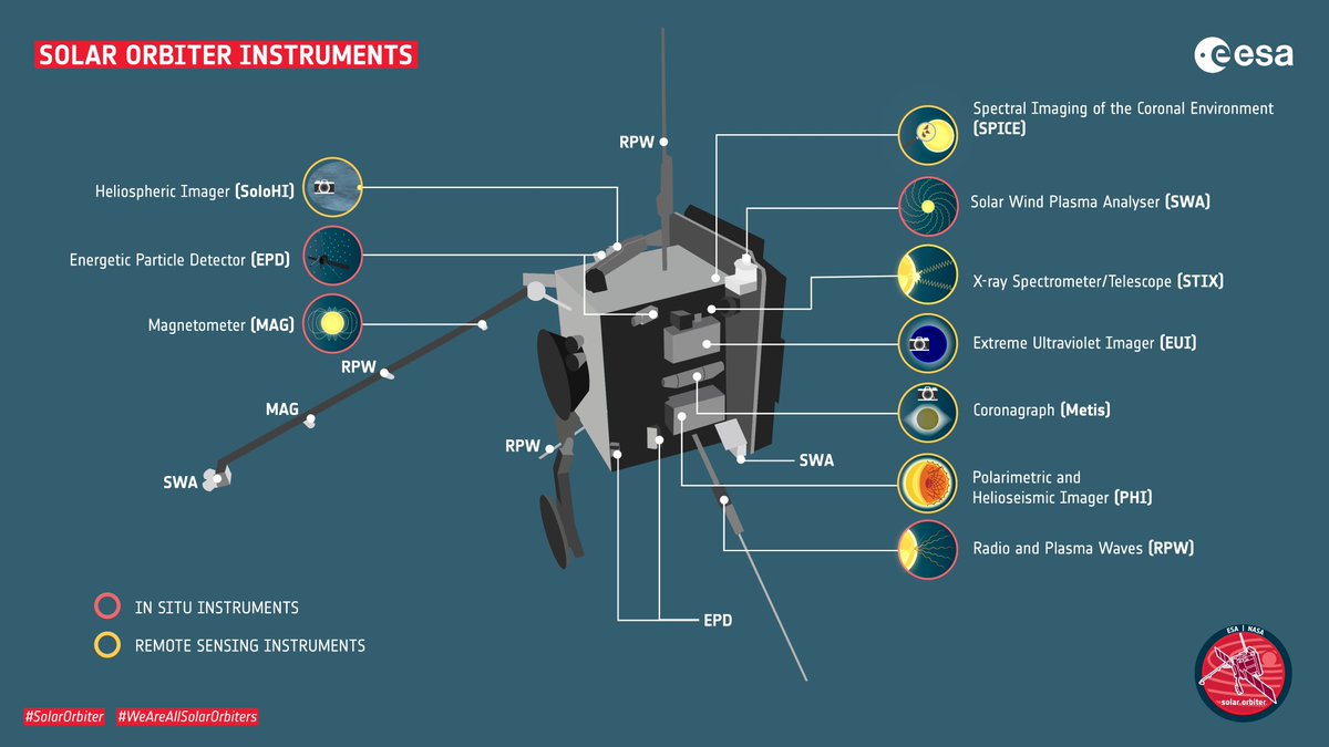 Unexpected encounters like this provide unique opportunities & challenges. Thanks to a special effort by  #SolarOrbiter instrument teams &  @esaoperations, the 4 in-situ instruments will be on, even though at certain times they will need to be switched back into commissioning mode.