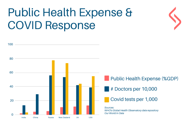 Could investing in #publichealth systems enable India to be better prepared for crises like #COVID19? 
India’s 1.0% expenditure in public health has resulted in only 1.82 #COVID tests per 1,000 people, compared to Russia’s 3.1% resulting in 52 tests per 1,000. 
#IndiaFightsCorona