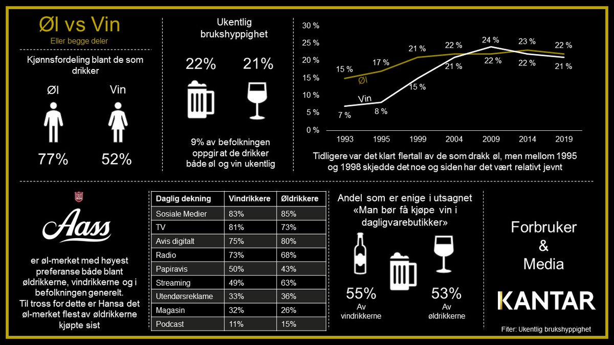 Det finnes mye forskjellig innsikt i vår undersøkelse Forbruker &amp; Media #Innsiktsgullgruve