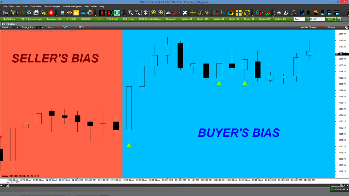 SpclstTradg's tweet photo. EMINI FUTURES TRADERS! Applying the "Background" feature to any time frame automatically signals a Buyer's or Seller's bias, even on a 5-min #ESM20 chart. Only on the new PTS Primo Charting Platform (All signals for member educational purposes only) https://t.co/3BeTJyzyk6